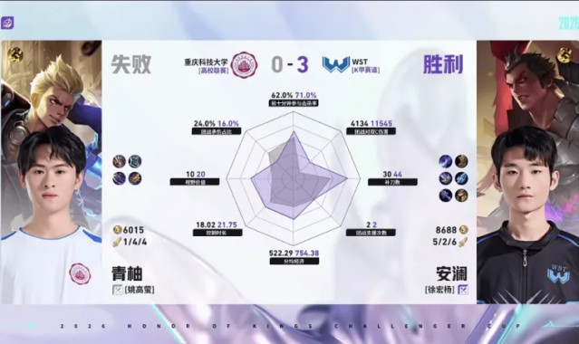 MK体育官方网站-WST/重科第三局数据对比：百炼马超输出拉满，寒枪连袭